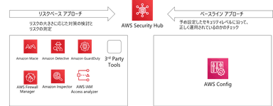 AWS Security Hub