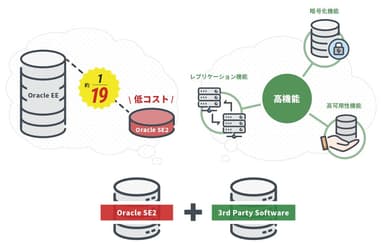 コスト削減と機能強化の両立が可能