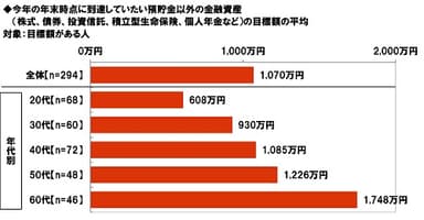 今年の年末時点に到達していたい預貯金以外の金融資産（株式、債券、投資信託、積立型生命保険、個人年金など）の目標額の平均