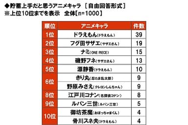 貯蓄上手だと思うアニメキャラ