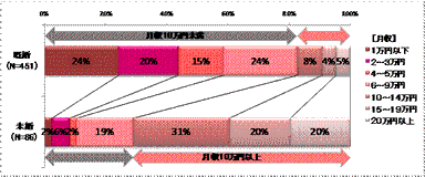 図2：手取り月収