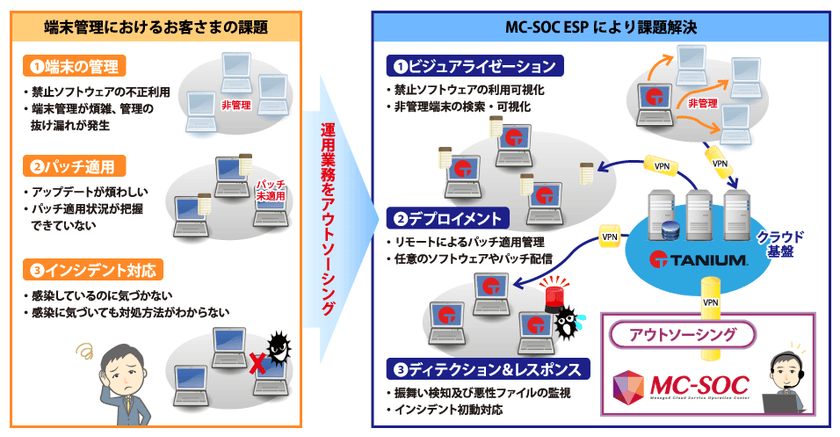 端末セキュリティ運用支援サービス
「MC-SOC ESP」の提供開始について　
～システム管理の効率化と運用負担の軽減～