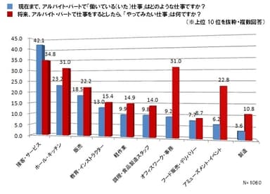 現在までの仕事内容、将来やってみたい仕事内容に関するアンケートデータ