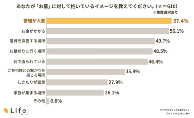 お墓に対するイメージに関する調査結果