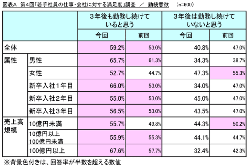 第4回「若手社員の仕事・会社に対する満足度」調査　
「働き方改革」実施していますか？勤続意欲に影響！