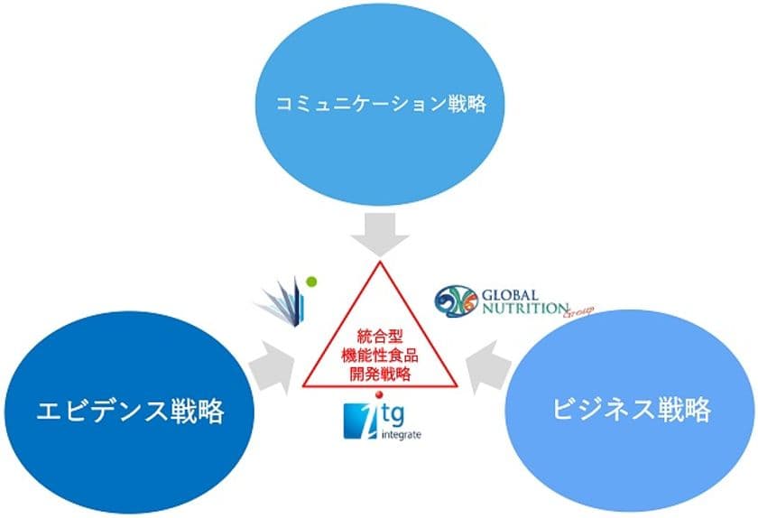 グローバルニュートリショングループ、
アイメックRD、インテグレートが3社業務提携