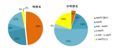 タバコの適正価格に対する考え方