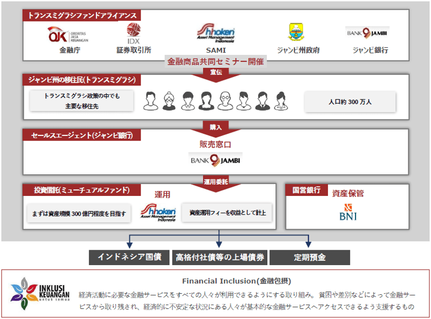 シノケン、インドネシア金融庁等と共同で
インドネシアにて個人向け
ミューチュアルファンド(投資信託)を組成