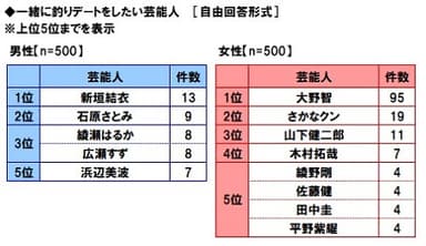 一緒に釣りデートをしたい芸能人