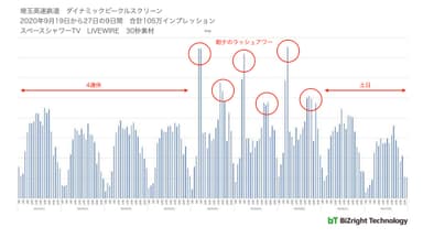 時系列のインプレッション数