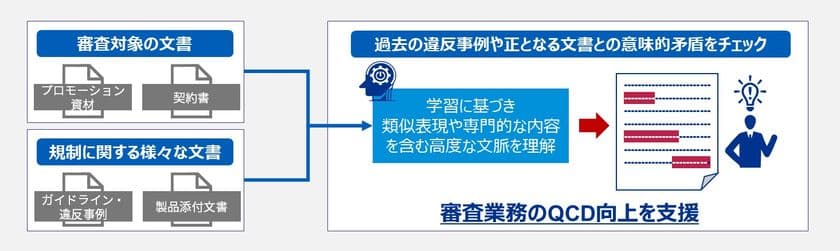 KPMGコンサルティング、RegTechに対応したAIソリューション
「GRACE」の提供を開始