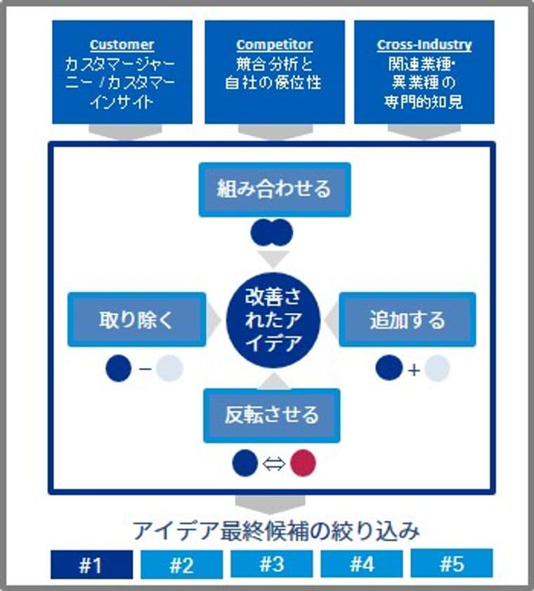 KPMGコンサルティング、デザインシンキングアプローチを用いた
イノベーションアイデアの策定を支援する手法を開発