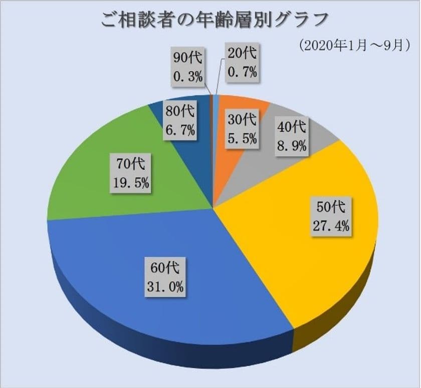 相続難民を救うのはファスト相談！？
“GoTo無料相談”で相談件数3倍も増加
