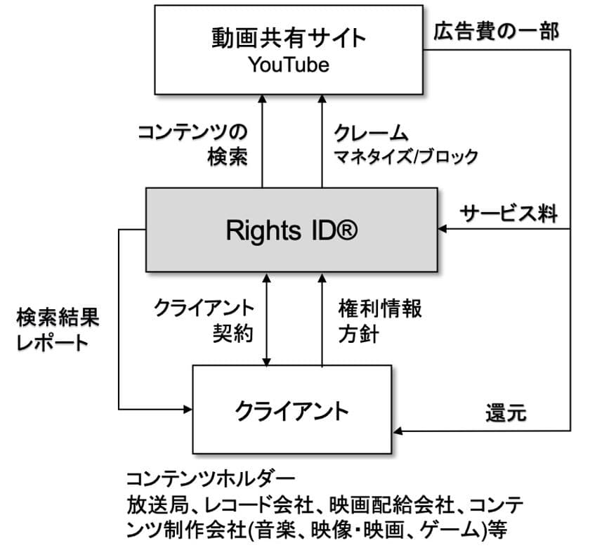 一次コンテンツ保有者に、コンテンツ保護とマネタイズをサポート！
「著作権を保護するコンテンツ認識技術」による
収益サービスを日本で開始へ