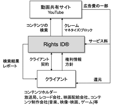 Rights IDビジネスモデル