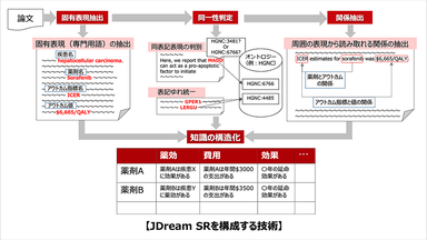 JDream SRを構成する技術