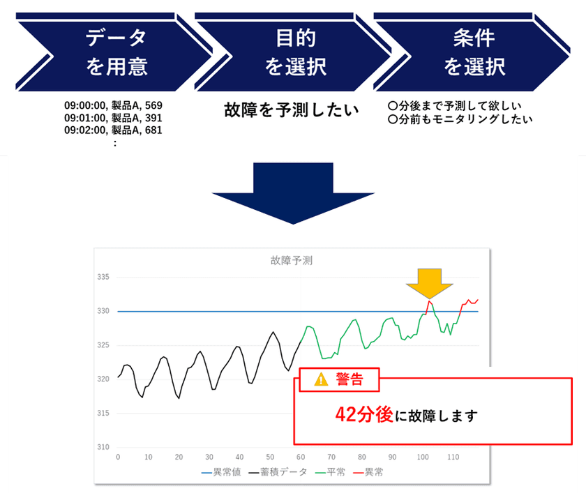 データを活用して故障・生産需要などの未来を予測
　『製造業向け予測ソリューション』を提供開始