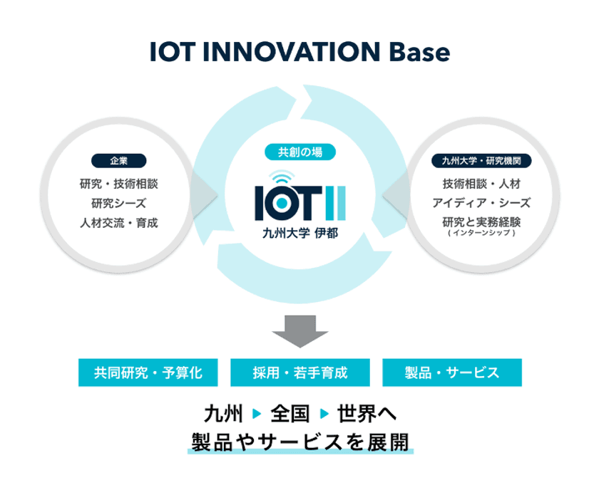 九州からIoTイノベーションを創出するための
新しい形の産学連携拠点(IOT INNOVATION Base)を、
地元企業を中心とする複数企業群で
九州大学・伊都キャンパス内に設立