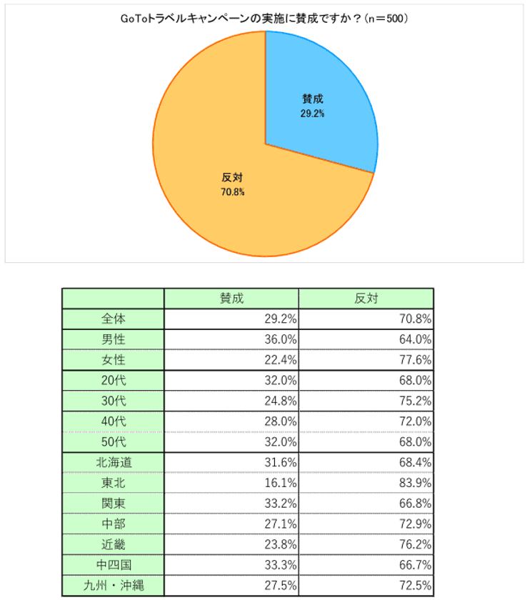 長距離移動は控えめ？！
第1回「GoTo トラベルキャンペーン実態」調査結果(動画あり！)