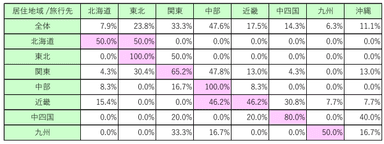 図表C
