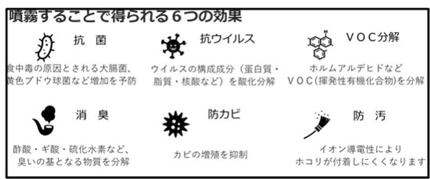 「抗菌・抗ウイルスコーティングソリューション」を提供開始
　安心・安全・無色透明の天然ミネラル100％液体　
「Health Bright Evolution」コーティングにより
抗菌・抗ウイルスを含む6つの効果