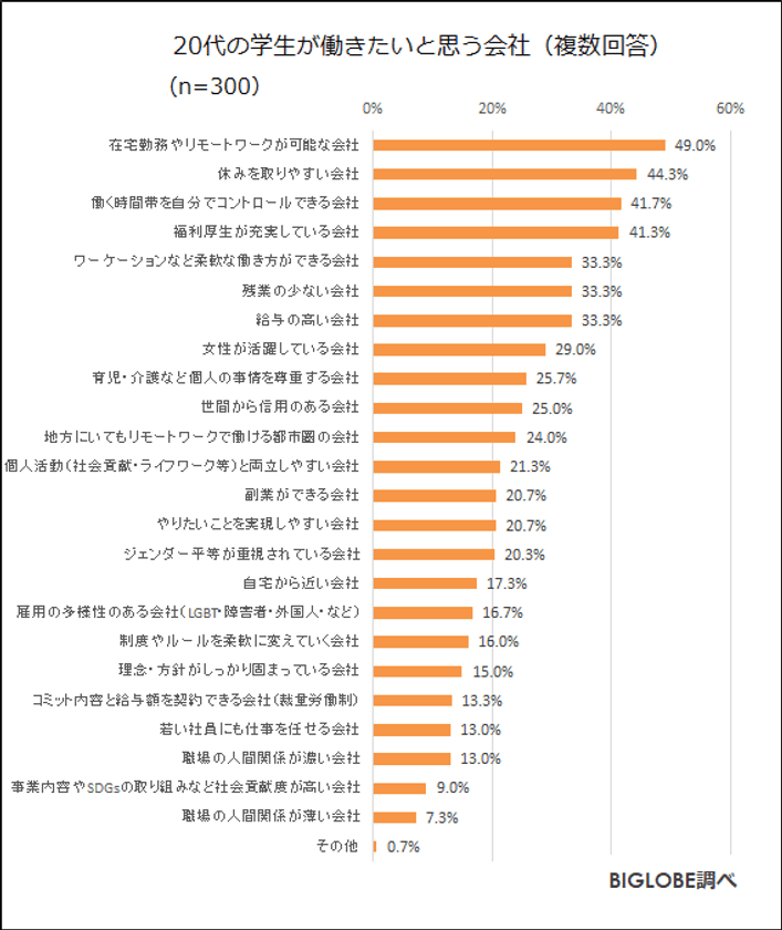学生が働きたい会社「リモートワーク可能」が最多！
「給与高い」(5位)を働き方の自由度を求める回答が上回る
　BIGLOBEが「ニューノーマルの働き方に関する調査」第3弾を発表
～20代・30代の会社選びの条件「SDGsへの取り組み」重要6割～