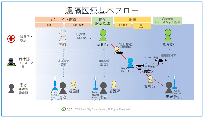 長崎県五島市で
ドローン物流とアバターロボット等を活用した
遠隔医療の離島モデルを構築、
患者の受け入れを開始しました