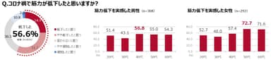 調査：コロナ禍で筋力が低下したと思いますか？(森永製菓「筋トレ意識と実態調査」より)