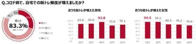 調査：コロナ禍を機に8割以上の人がおうち筋トレの頻度増加(森永製菓「筋トレ意識と実態調査」より)