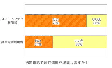 携帯端末で旅行情報を収集しますか？