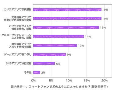 国内旅行中、スマートフォンでどのようなことをしますか？(複数回答可)