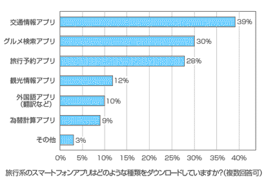 旅行系のスマートフォンアプリはどのような種類をダウンロードしていますか？(複数回答可)