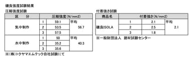 [磯良強度試験表]