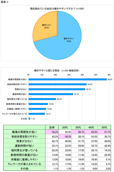 図表C