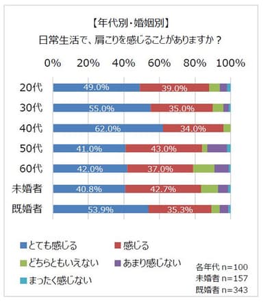 【年代別・婚姻別】日常生活で、肩こりを感じることがありますか？