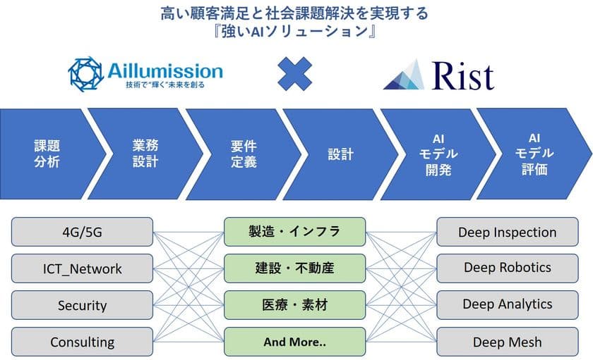 アイルミッションとRistが業務提携　
～「AI＋人」のタッグによる
「技術で輝く未来」の創造を加速～