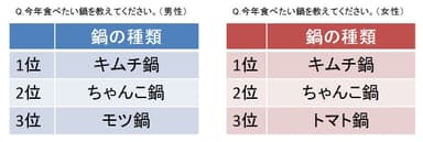 食べたい鍋