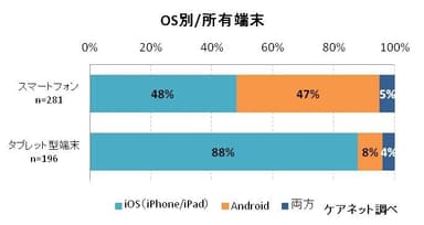 OS別所有端末