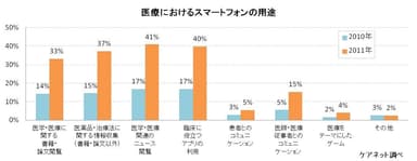 医療におけるスマートフォンの用途