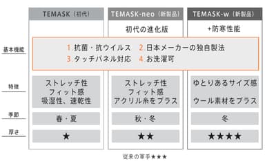 進化した性能を比較