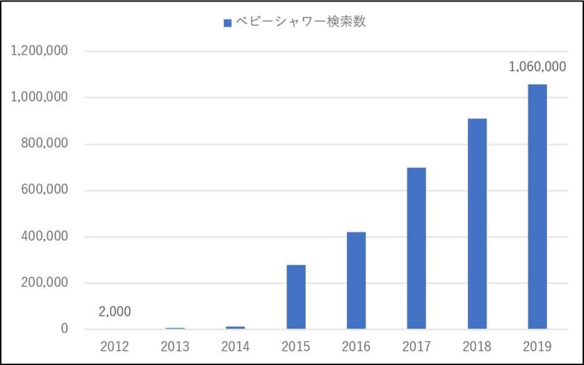 アメリカ発祥　妊婦さんの安産祈願パーティ　
ベビーシャワーの普及に関する調査結果報告2020
