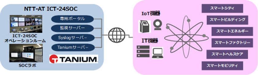「IT・IoTセキュリティまとめて見守りサービス」を提供開始　
～大量のIT機器とIoT機器の
セキュリティ対策や管理にお悩みのお客様へ、
まとめて見える化・感染予防し安心・安全を提供～