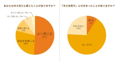 あなたは冷え性だと感じたことがありますか？／「冷え性男子」と付き合ったことがありますか？