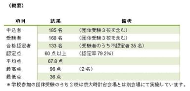 第1回起業能力検定試験(初級)　結果