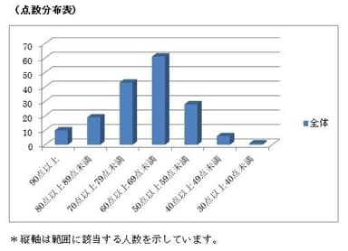 点数分布表