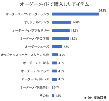 オーダーメイドで購入したアイテム