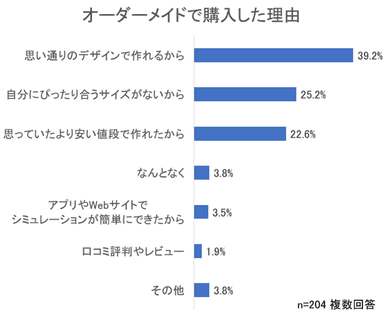 オーダーメイドで購入した理由