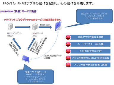 VARIDATIONモードの操作