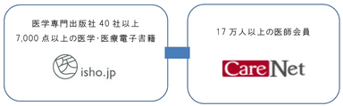 両社がシステムを連携