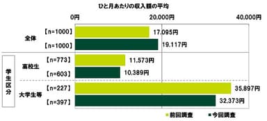 ひと月あたりの収入額の平均